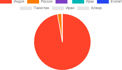 circle-graffic-country